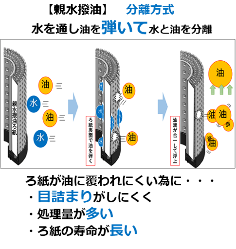 What are the benefits of using hydrophilic oil repellent for filter elements? 1