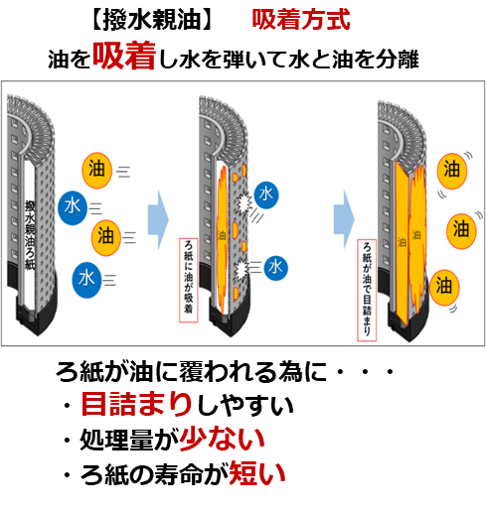 What are the benefits of using hydrophilic oil repellent as a filter element? 2