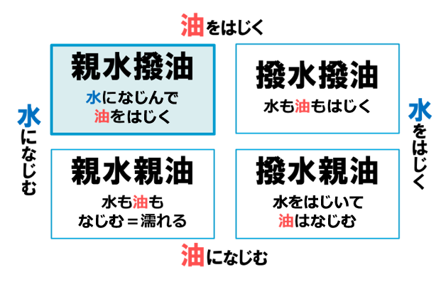 ろ紙に使われている親水撥油とは何ですか？2