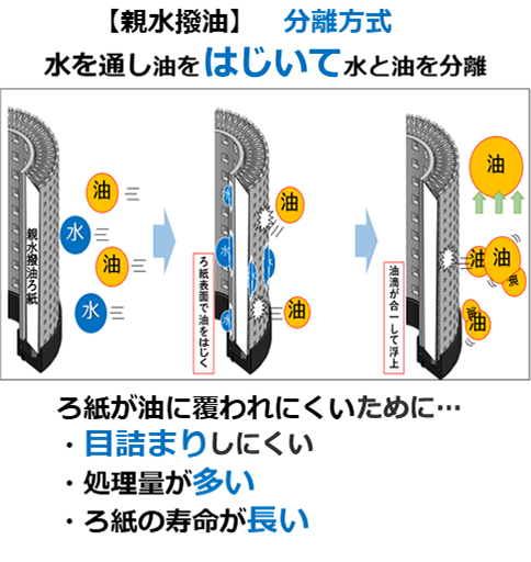 親水撥油をフィルタエレメントに使うメリットは？1