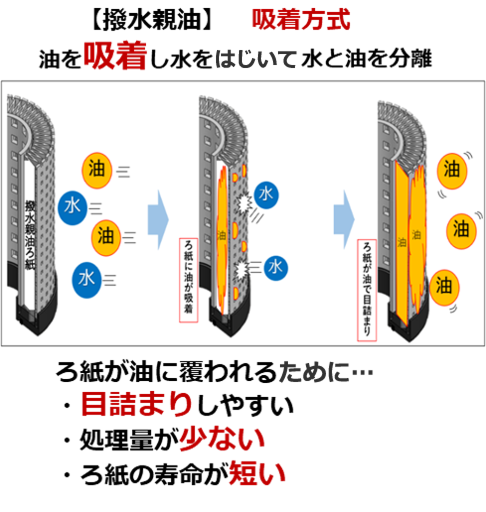 親水撥油をフィルタエレメントに使うメリットは？2